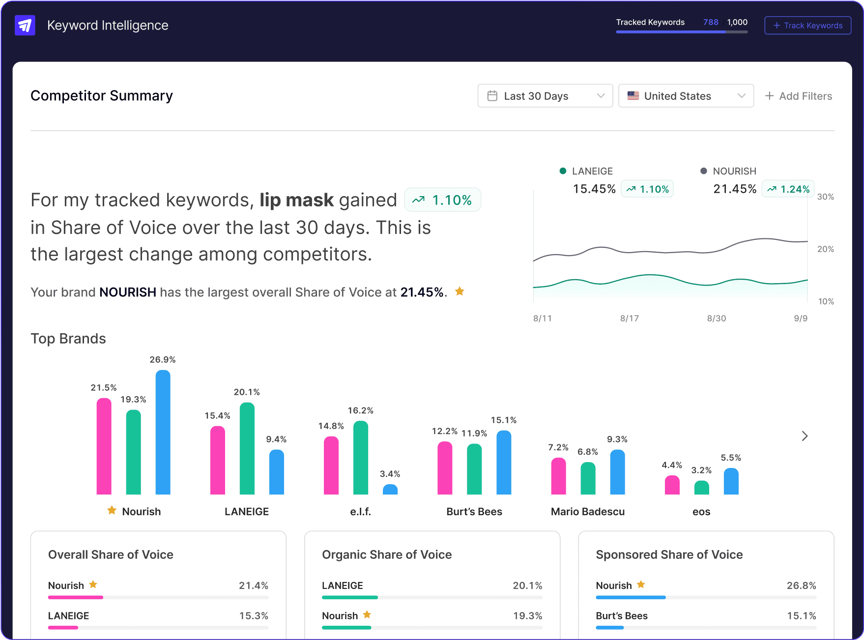 Cobalt Ad Accelerator keyword and competitor summary dashboard